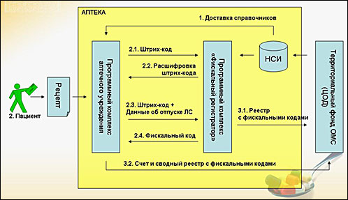 Учет факта обращения в аптеку и отпуска лекарственных средств фискальным регистратором